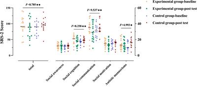 Alteration of Effective Connectivity in the Default Mode Network of Autism After an Intervention